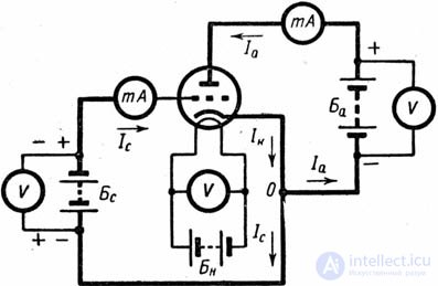 Electrovacuum triode, or simply triode