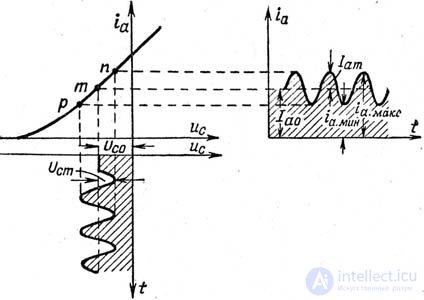 Electrovacuum triode, or simply triode