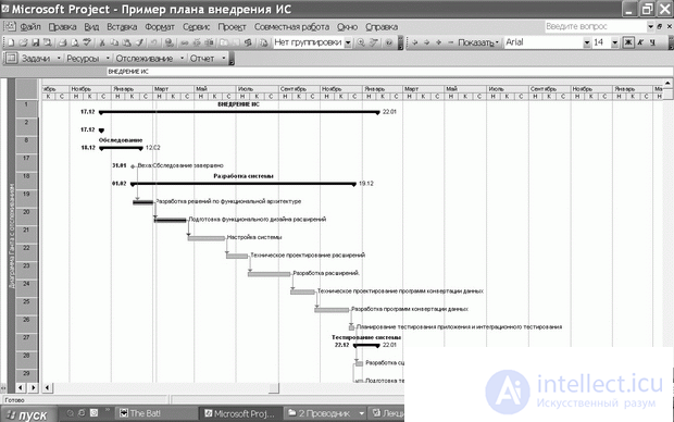   7. Development of the schedule of it-project 