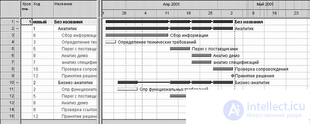   7. Development of the schedule of it-project 