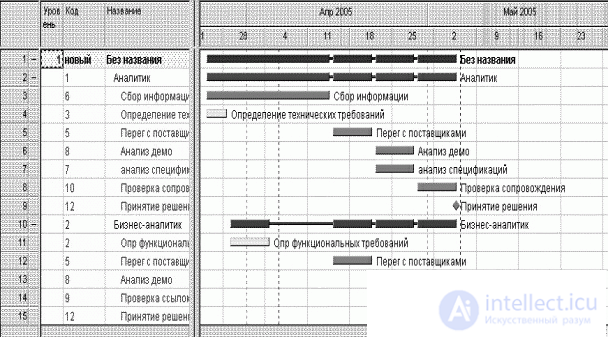   7. Development of the schedule of it-project 