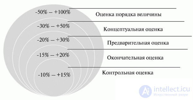   7. Development of the schedule of it-project 