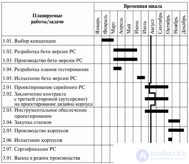   7. Development of the schedule of it-project 