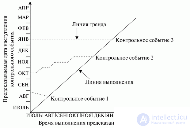   7. Development of the schedule of it-project 