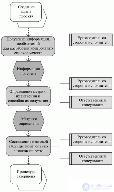   8. Quality assurance of an IT project 