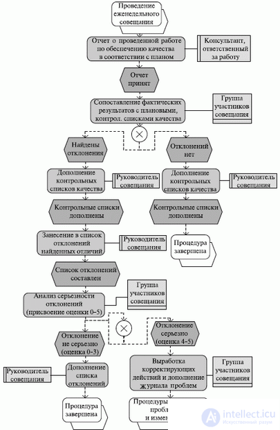   8. Quality assurance of an IT project 