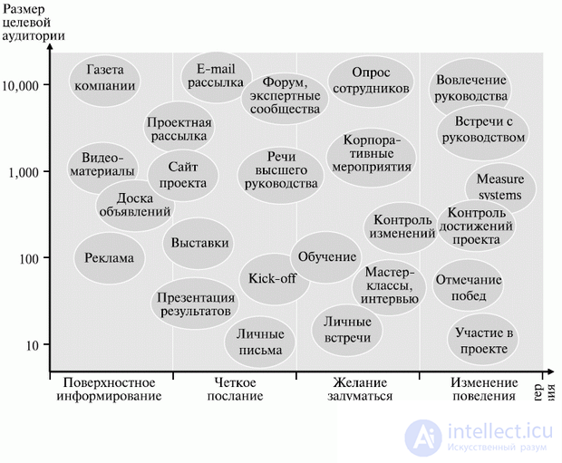   12. Management of IT project communications 