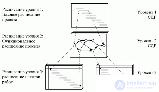   14. Formation of detailed plans for the design stage of an IT project 