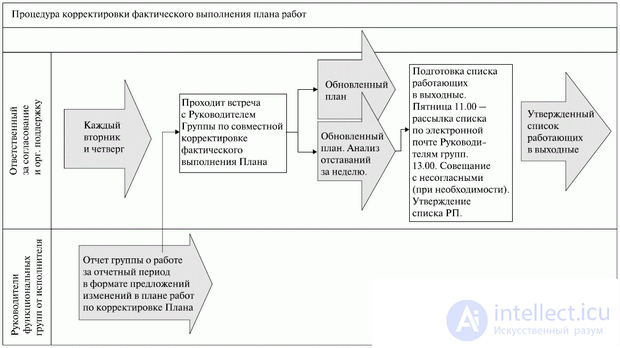   14. Formation of detailed plans for the design stage of an IT project 