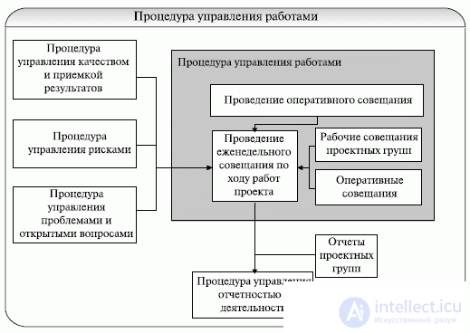   14. Formation of detailed plans for the design stage of an IT project 