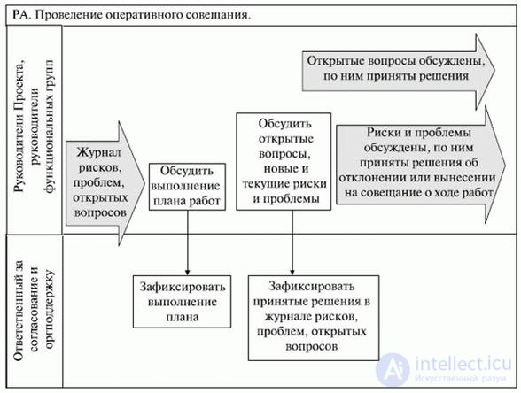   14. Formation of detailed plans for the design stage of an IT project 