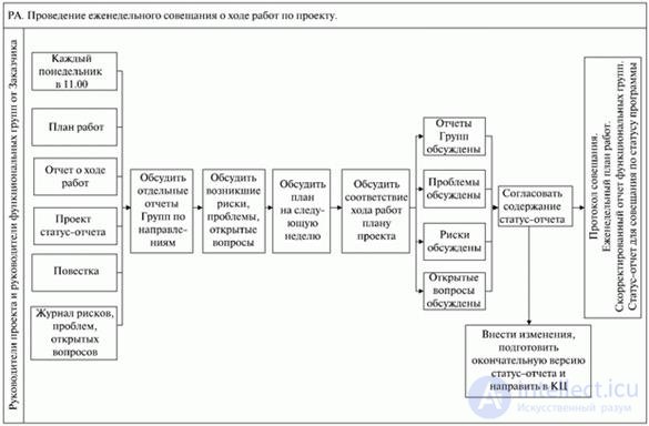   14. Formation of detailed plans for the design stage of an IT project 