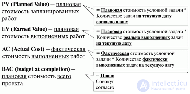   17. Control of project implementation 