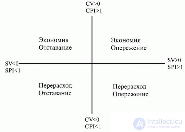   17. Control of project implementation 