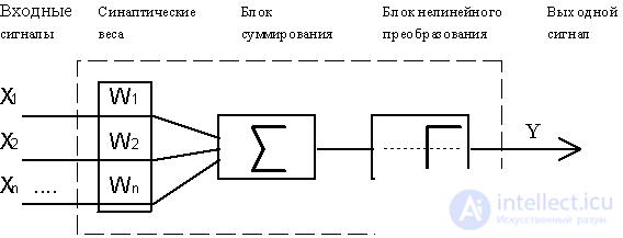   Biological neuron and its cybernetic model. 