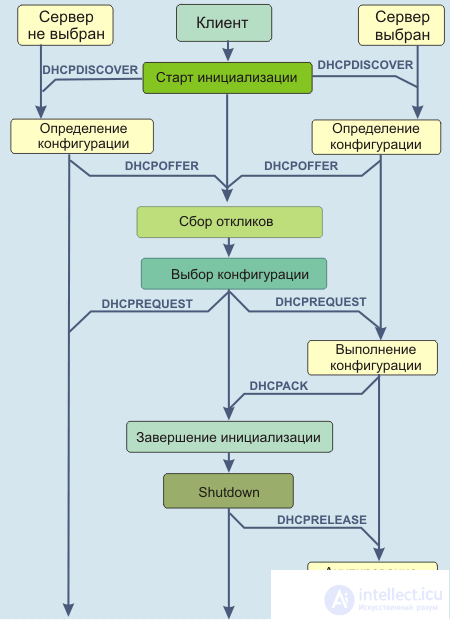 DHCP - Dynamic Host Configuration Protocol - Operational Algorithm