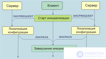 DHCP - Dynamic Host Configuration Protocol - Operational Algorithm