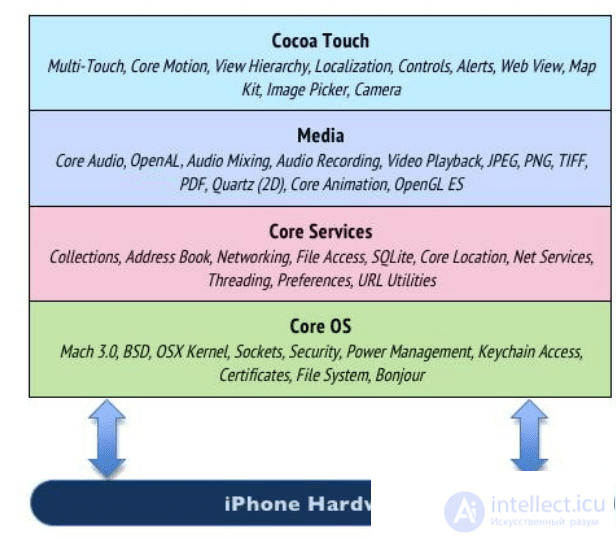 Basics of Cross-Platform Programming and Cross-Platform Development