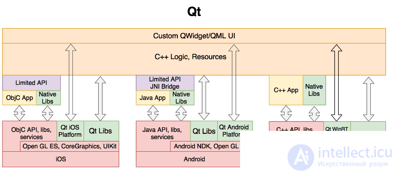 Basics of Cross-Platform Programming and Cross-Platform Development