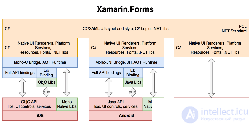 Basics of Cross-Platform Programming and Cross-Platform Development