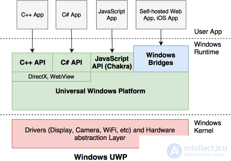 Basics of Cross-Platform Programming and Cross-Platform Development