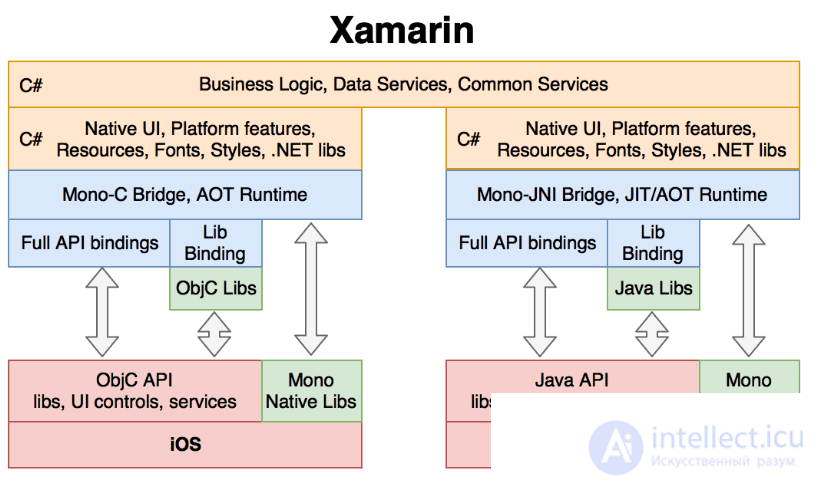 Basics of Cross-Platform Programming and Cross-Platform Development