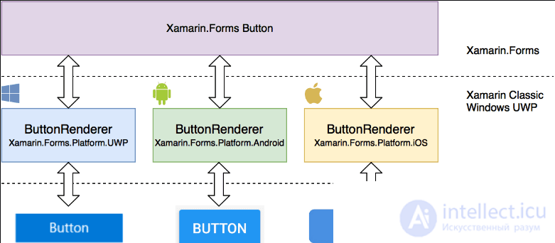 Basics of Cross-Platform Programming and Cross-Platform Development