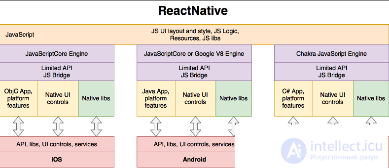 Basics of Cross-Platform Programming and Cross-Platform Development