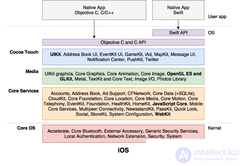 Basics of Cross-Platform Programming and Cross-Platform Development