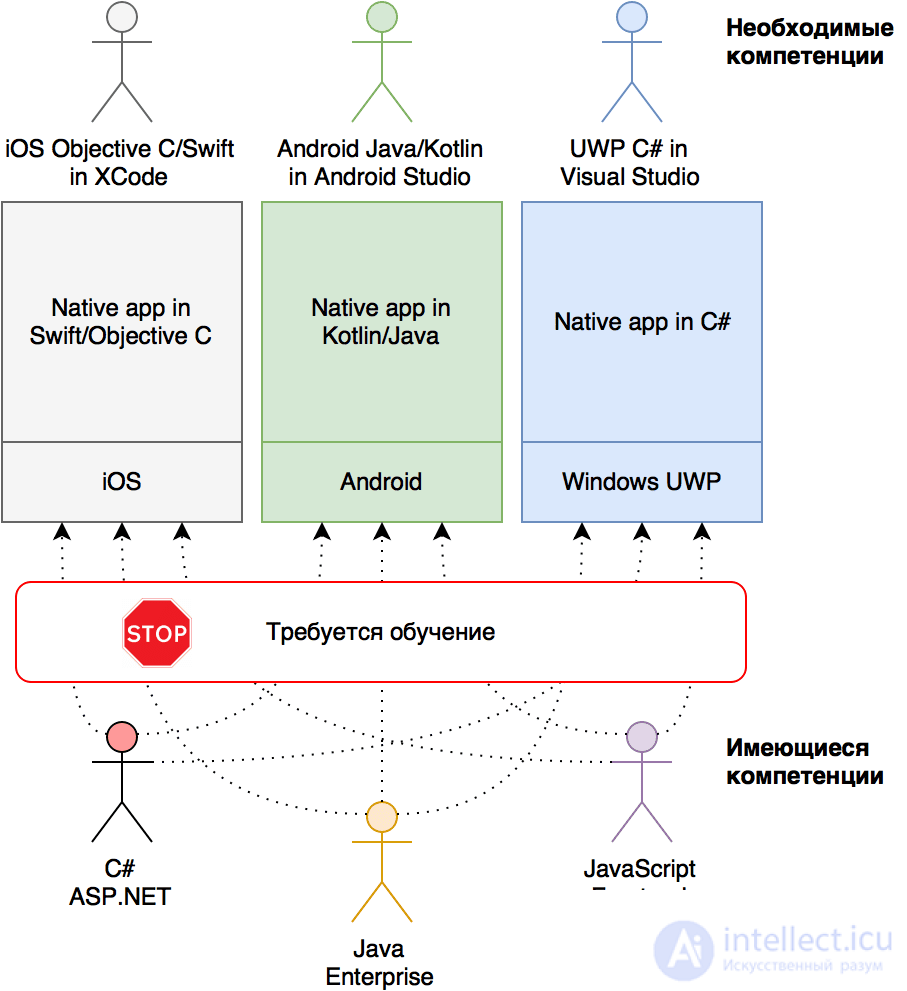 Basics of Cross-Platform Programming and Cross-Platform Development
