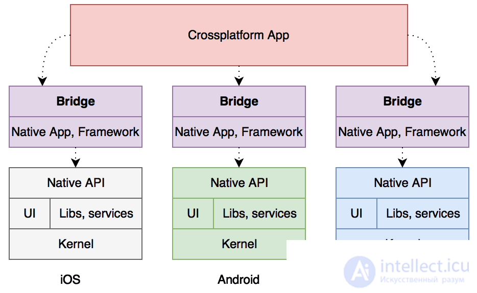 Basics of Cross-Platform Programming and Cross-Platform Development