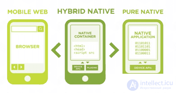 Basics of Cross-Platform Programming and Cross-Platform Development