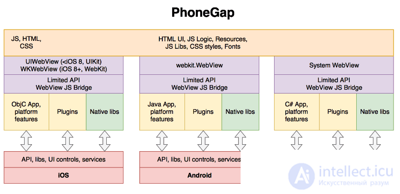 Basics of Cross-Platform Programming and Cross-Platform Development