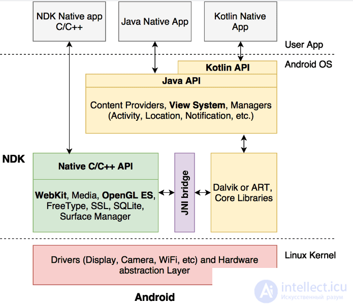 Basics of Cross-Platform Programming and Cross-Platform Development