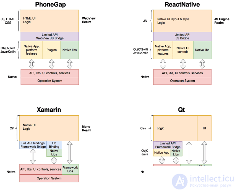 Basics of Cross-Platform Programming and Cross-Platform Development