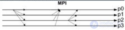 parallel system architecture classes: distributed memory (MPP) and shared memory (SMP)