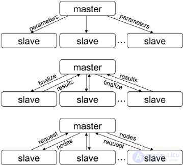 parallel system architecture classes: distributed memory (MPP) and shared memory (SMP)