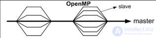 parallel system architecture classes: distributed memory (MPP) and shared memory (SMP)