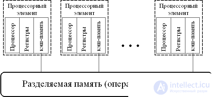 parallel system architecture classes: distributed memory (MPP) and shared memory (SMP)