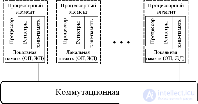 parallel system architecture classes: distributed memory (MPP) and shared memory (SMP)