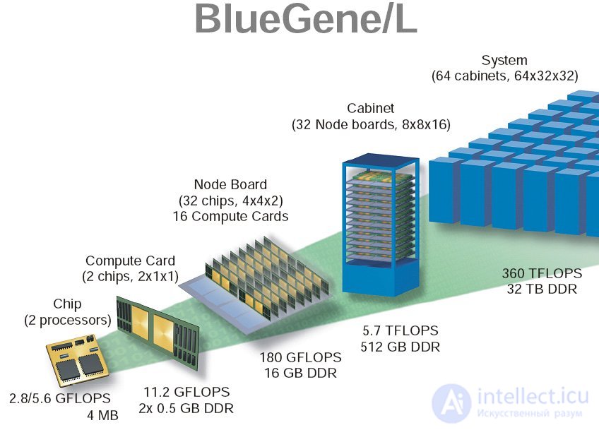 parallel system architecture classes: distributed memory (MPP) and shared memory (SMP)