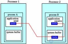 Distributed memory systems using the example of MPI