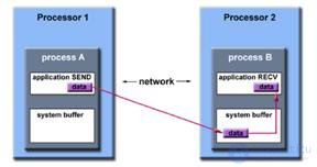 Distributed memory systems using the example of MPI