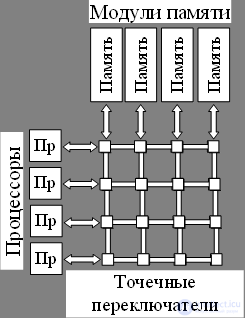   Organization of multiprocessor systems (matrix switch, common bus, system with omega network) 