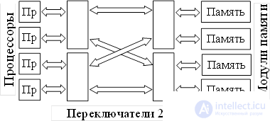   Organization of multiprocessor systems (matrix switch, common bus, system with omega network) 