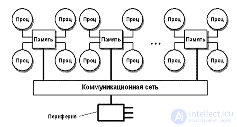 The advantages and disadvantages of computers with shared and distributed memory.  NUMA