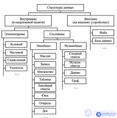 Elementary data structures