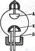   Trigatron is a type of cold cathode controlled spark gap. 