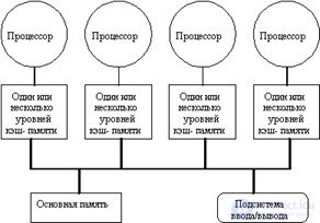   The main classes of modern parallel computers Symmetric multiprocessing SMP 