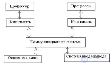   The main classes of modern parallel computers Symmetric multiprocessing SMP 